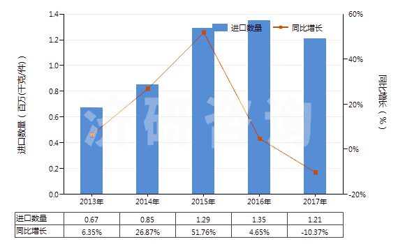 2013-2017年中國唇用化妝品(HS33041000)進(jìn)口量及增速統(tǒng)計
